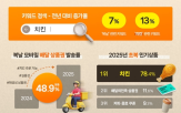 복날,상품권,선물,배달,발송,초복