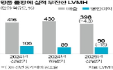 명품,매출,대비,전년,실적,업체