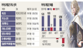 카카오게임즈,출시,게임,콘텐츠,어라이즈,던전스,글로벌,신작