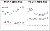 발행금액,회사채,상반기,발행,증가,감소