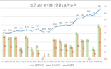 에이치시티,영업이익,매출,증가,시험인증