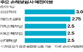 보험료,예정이율,인하,다음달,보험사
