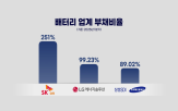 SK,무브,SK이노베이션,SK온,합병,자회사,000억,전기차