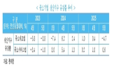 감소,중소기업,생산,증가
