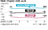 종사자,사업체,고용,전년
