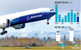 보잉,항공기,미국,매출,인도,지난해,올해,트럼프,무역,협상