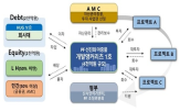 투자,사업장,선정,개발앵커리츠,사업,활성화,리츠