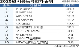 전국,지난해,결과,기록,시공능력평가