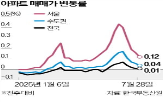 서울,상승률,0.17,지역,0.02,0.01