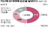 기업,중대재해,발생,여신,평가
