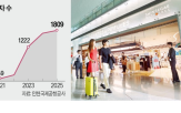 면세점,인천공항,외국인,임차료,매출,적자