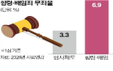 배임죄,원칙,경영판단,폐지,적용,방안,형법,명문화,경우