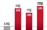 최저기온,올해,열대야,폭염,고기압