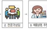 맞춤형,건강기능식품,위생