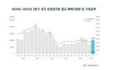 서울,상업,매매액,증가