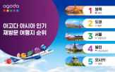 서울,인기,여행객,방문,여행지,재방문