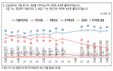 민의힘,지지율,탄핵,민주당,후보,대통령,전당대회