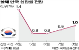 전망,성장률,내년,모간,한국,골드만삭스