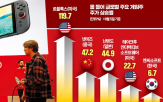 게임,출시,매출,블록스,콘텐츠,기록,이용자,게임산업,미국,닌텐도
