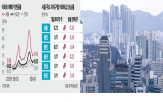 공급,수요,서울,확대,집값,효과,지난주,정부,오름폭,지방