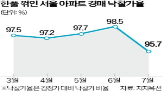아파트,낙찰가율,포인트,전달,경매