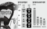 도요타,영업이익,미국,관세율,부담,일본,관세,실적