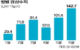 흑자,반도체,증가,경상수지