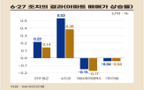 지역,상승률,고가,거래,조치,수도권,거래량,아파트,저가