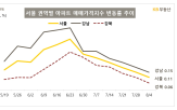 지난주,연속,부동산,서울