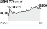 매출,법인,동기
