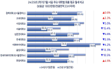 월세,대학가,원룸,관리비,작년