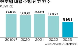 심의,게임업계,규제,완화,업데이트,게임,등급,기존