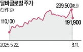 실적,대비,주가,발표,약세