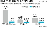 매출,지난해,영업이익,벌크선,관세,중국