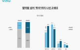 투자,대학생,비율