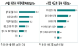 러시아,시장,수출,가장,재개,기업
