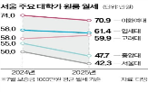 월세,대학가,원룸,하락