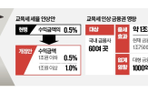 교육세,부담,세율,인상,적용,수익,은행,정부,업계,관계자
