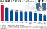내부거래,매출,비중,그룹,조사