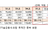 벤처투자,상반기,기업,증가,올해
