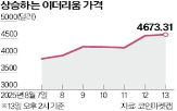리움,가격,지난달