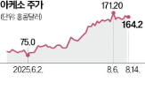 아케소,기대,주가,신약,아스트라제네카