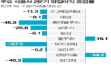 실적,영업이익,대비,감소,식품사,동기,전년,해외
