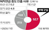 퇴직연금,부동산,중도,수익률,인출