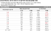 1.6등급,의대,이내,합격생,합격선,2024학년도,이하,정원,2025학년도