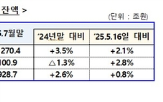 금융위,상향,저축은행,예금보호한도,수준,예금잔액,이후