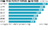 월세,아파트,비중,서울,동대문구,전세