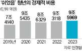 청년,경제적,비용
