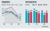 서울,분양,공급,규제,대출,물량,수도권,하락,전망,아파트