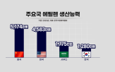 설비,석유화학,에틸렌,감축,나프타,정부,사업,생산,업계,전기료